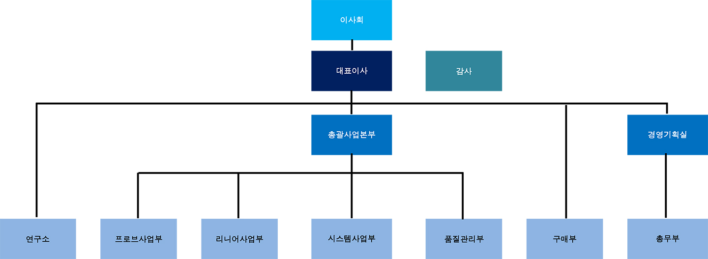 DSK조직도