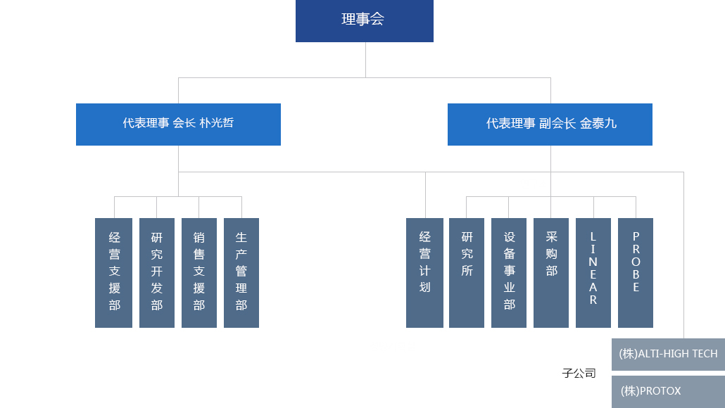 DSK组织图